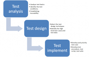 ISTQB - design process