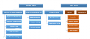 ISTQB test technicals