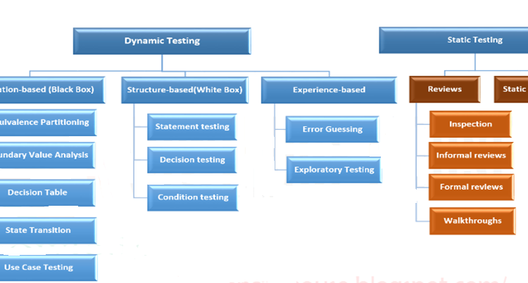 ISTQB test technicals