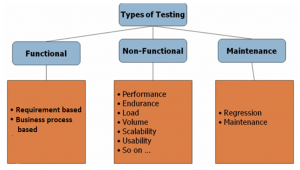 ISTQB test type