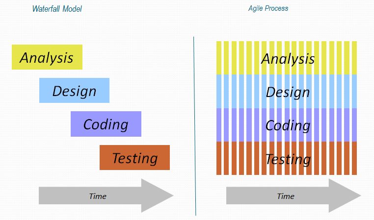 so sánh Agile và Waterfall model